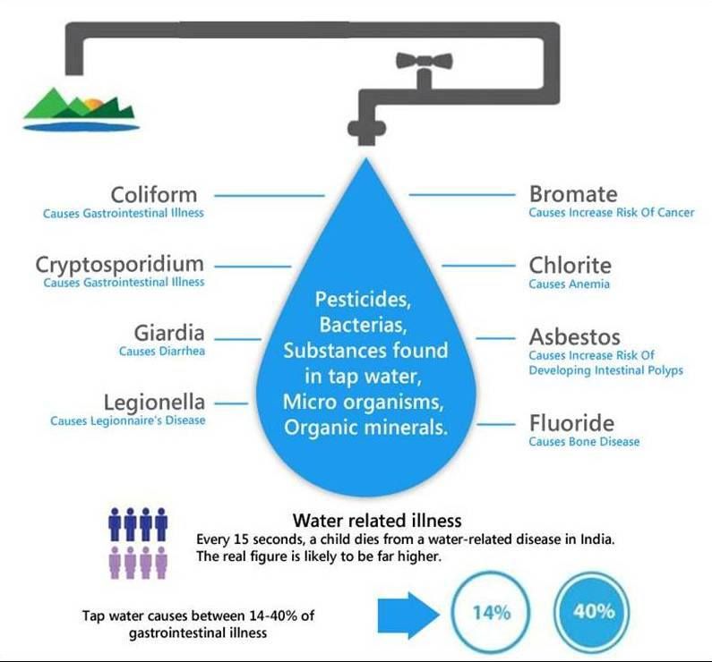 Water Related illness