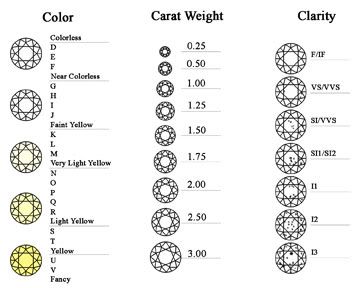 Carat Weight Chart