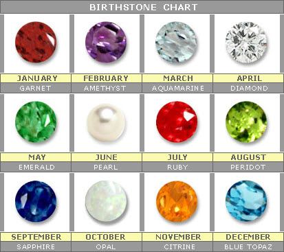 Birthday Gemstone Chart